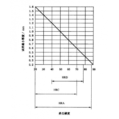 洛氏硬度試樣厚度關系圖
